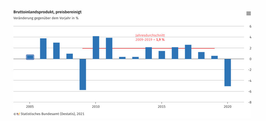 Deutsche Wirtschaft im CoronaKrisenjahr 2020 schwer getroffen